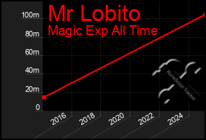 Total Graph of Mr Lobito