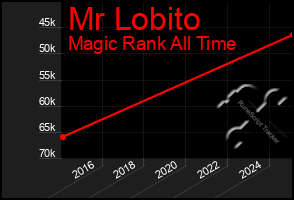 Total Graph of Mr Lobito