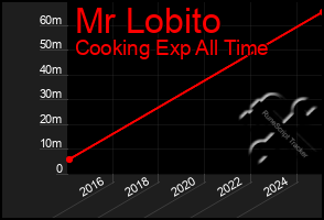 Total Graph of Mr Lobito