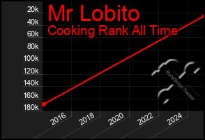 Total Graph of Mr Lobito