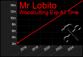 Total Graph of Mr Lobito