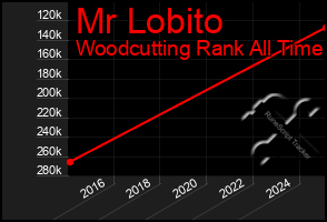 Total Graph of Mr Lobito