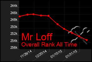 Total Graph of Mr Loff