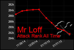 Total Graph of Mr Loff