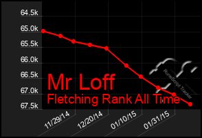 Total Graph of Mr Loff