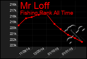 Total Graph of Mr Loff