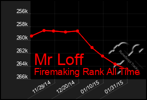 Total Graph of Mr Loff