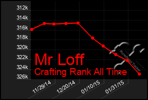 Total Graph of Mr Loff