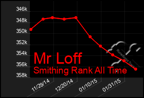 Total Graph of Mr Loff