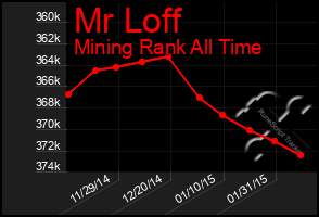 Total Graph of Mr Loff