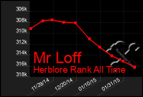 Total Graph of Mr Loff