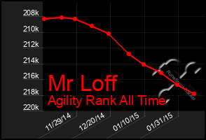 Total Graph of Mr Loff