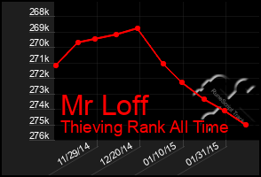 Total Graph of Mr Loff