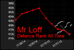 Total Graph of Mr Loff