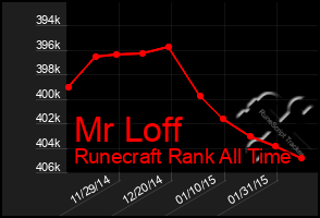 Total Graph of Mr Loff