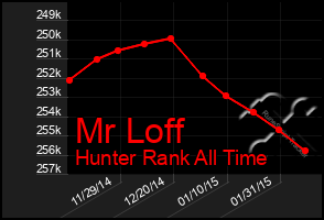 Total Graph of Mr Loff