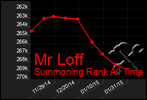 Total Graph of Mr Loff