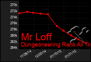 Total Graph of Mr Loff