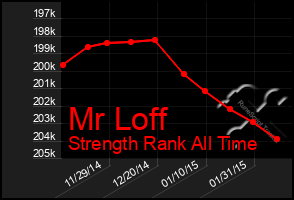 Total Graph of Mr Loff