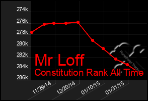 Total Graph of Mr Loff