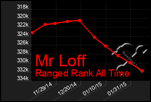 Total Graph of Mr Loff