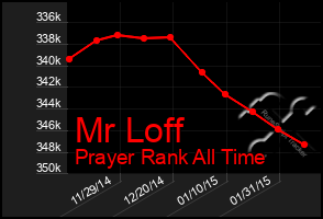 Total Graph of Mr Loff