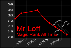 Total Graph of Mr Loff