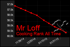 Total Graph of Mr Loff