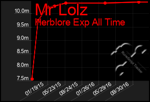 Total Graph of Mr Lolz