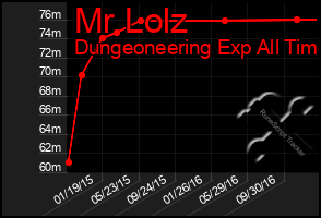 Total Graph of Mr Lolz