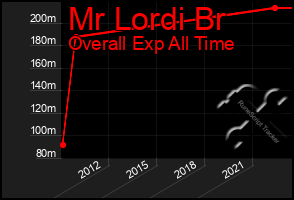 Total Graph of Mr Lordi Br