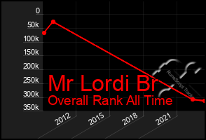 Total Graph of Mr Lordi Br