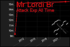 Total Graph of Mr Lordi Br