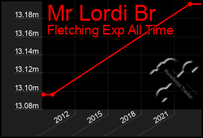 Total Graph of Mr Lordi Br