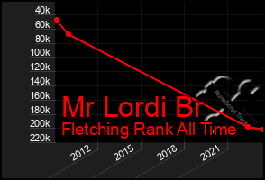 Total Graph of Mr Lordi Br