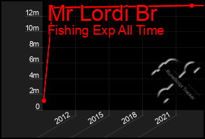 Total Graph of Mr Lordi Br