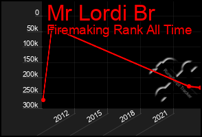 Total Graph of Mr Lordi Br