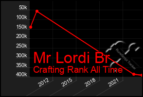 Total Graph of Mr Lordi Br