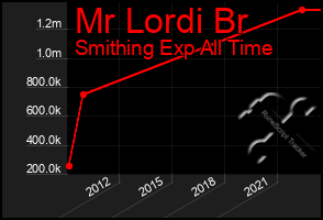 Total Graph of Mr Lordi Br