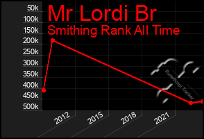 Total Graph of Mr Lordi Br