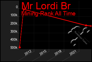 Total Graph of Mr Lordi Br