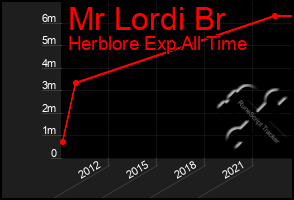 Total Graph of Mr Lordi Br