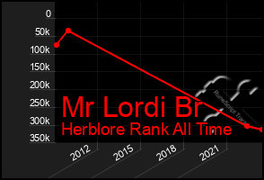 Total Graph of Mr Lordi Br