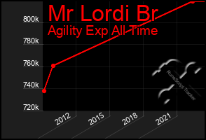 Total Graph of Mr Lordi Br