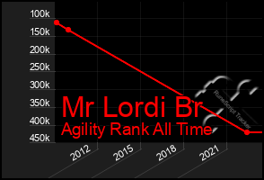 Total Graph of Mr Lordi Br