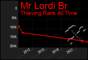 Total Graph of Mr Lordi Br