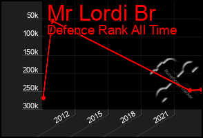 Total Graph of Mr Lordi Br