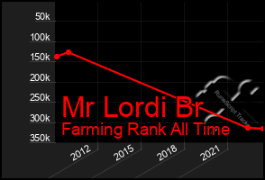 Total Graph of Mr Lordi Br