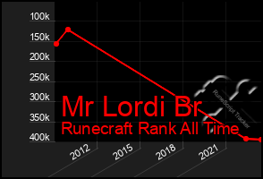 Total Graph of Mr Lordi Br