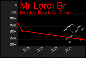 Total Graph of Mr Lordi Br